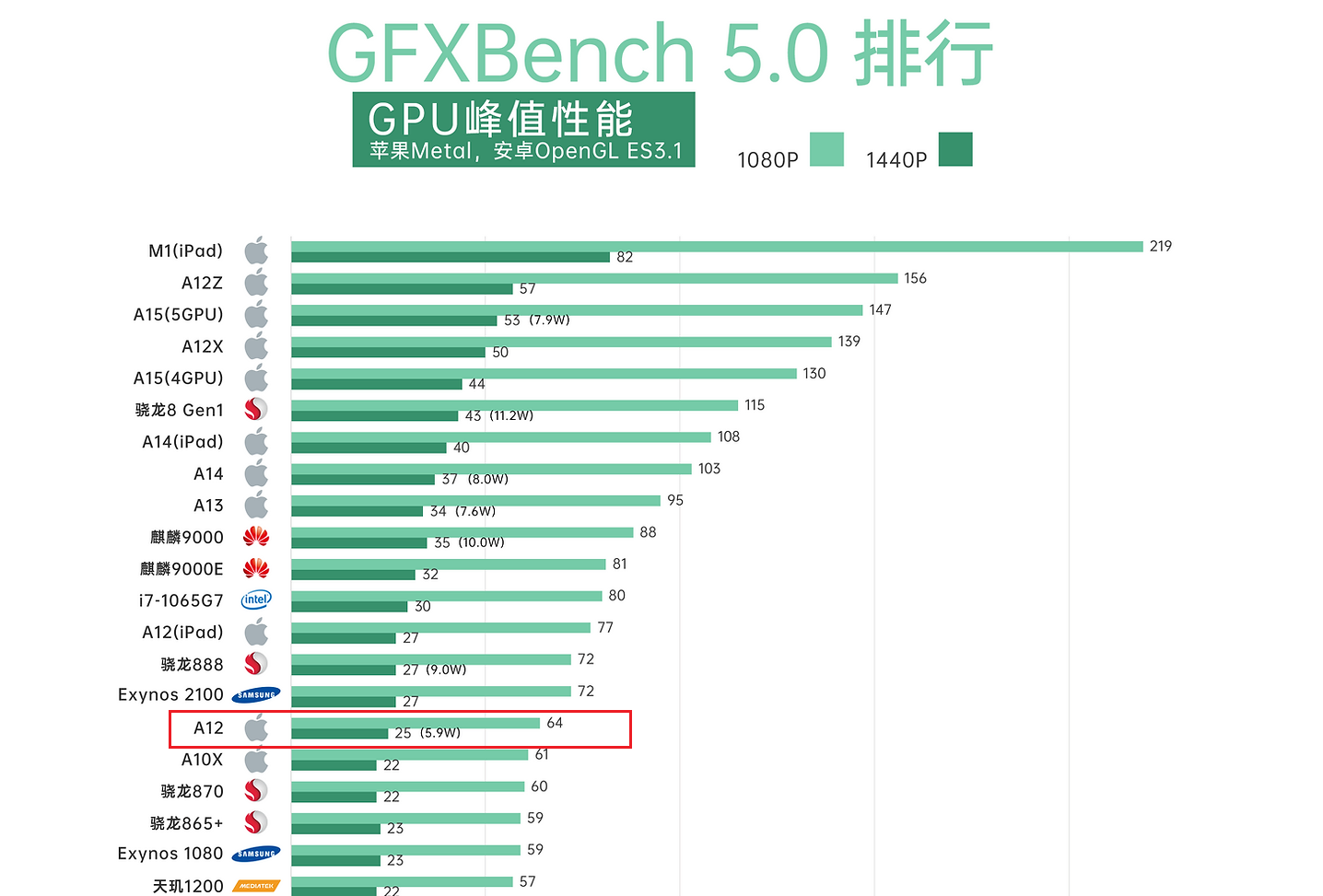 a12相当于骁龙多少（实测解读苹果A12处理器性能）