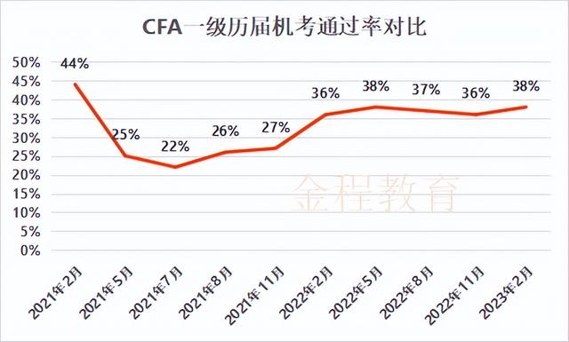 cfa一级通过率，cfa一级考试通过率有多少（2023年2月CFA一级考试成绩出来了）