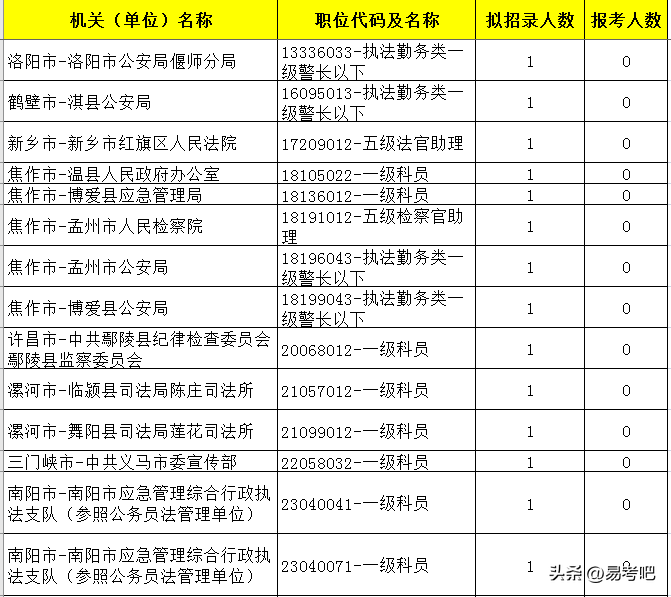 河南公务员招聘（2023河南公务员197566人报名）