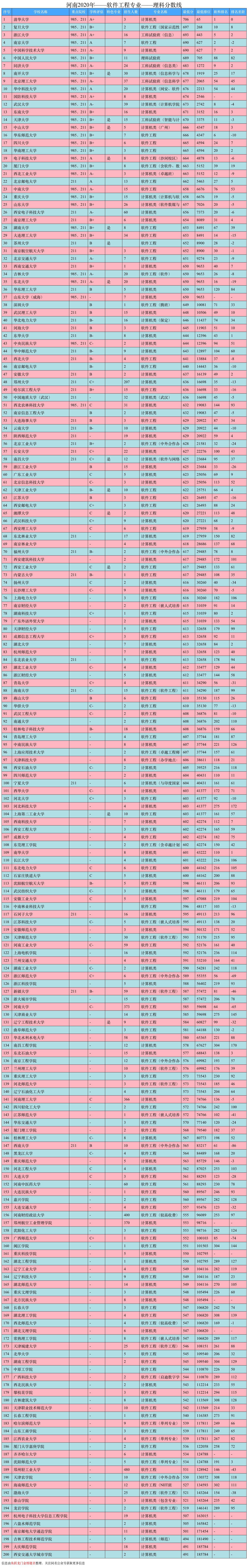 软件工程专业大学排名（大学排名出炉）