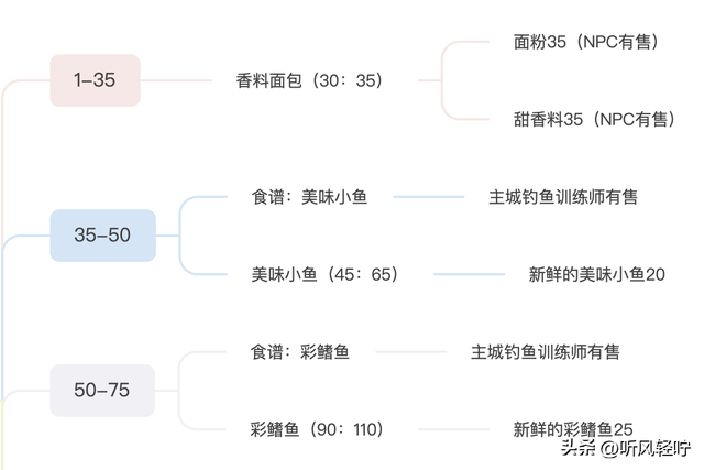 烹饪怎么冲(烹饪100到300哪里学)