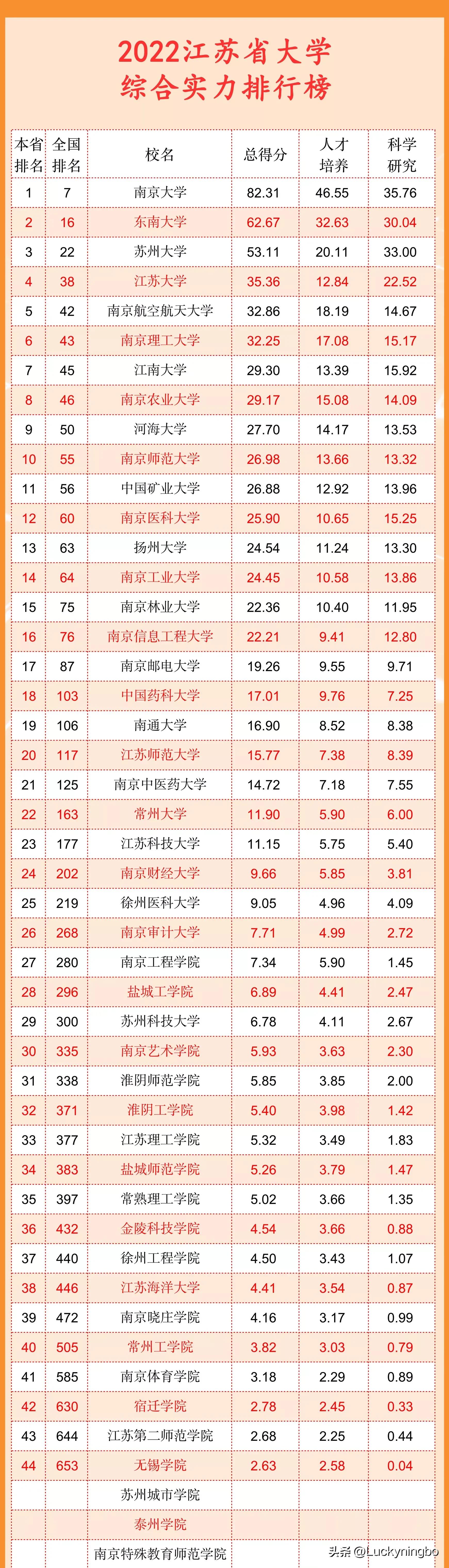 江苏大学排行榜(2022江苏省高校最新排名出炉)