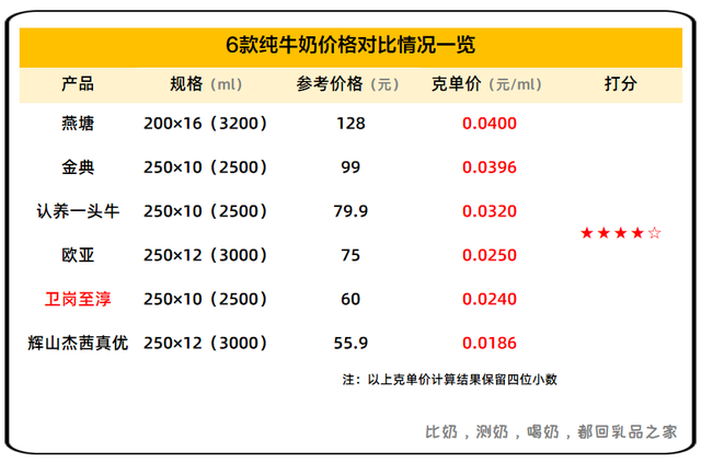 卫岗牛奶价格(卫岗订奶2022价目表)