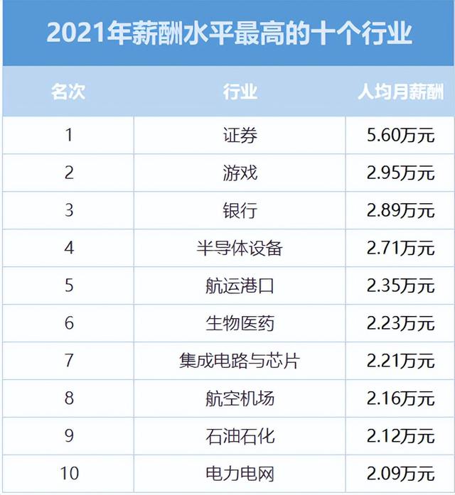 月薪最高十大行業發佈!這一行業