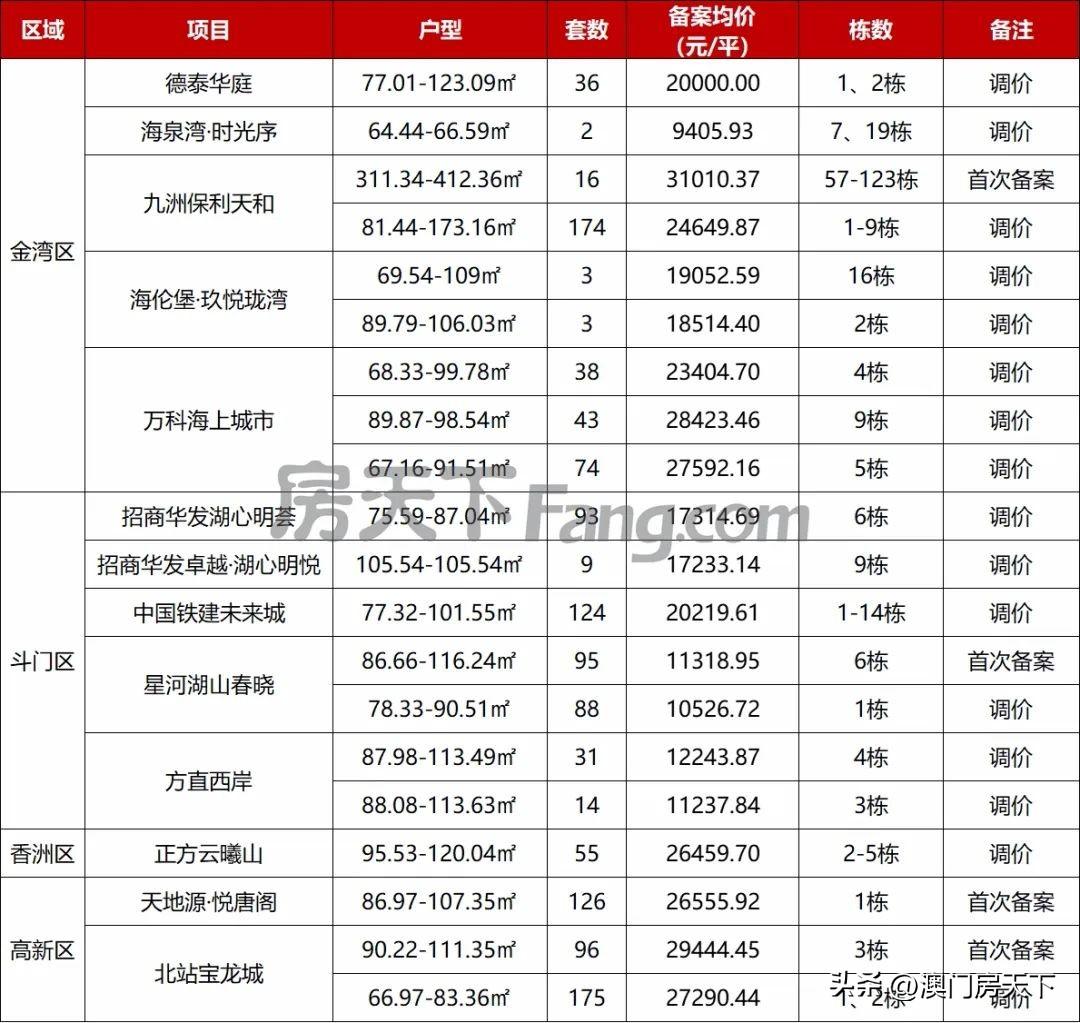 珠海楼市最便宜的价格表，珠海最新1295套房源备案价曝光