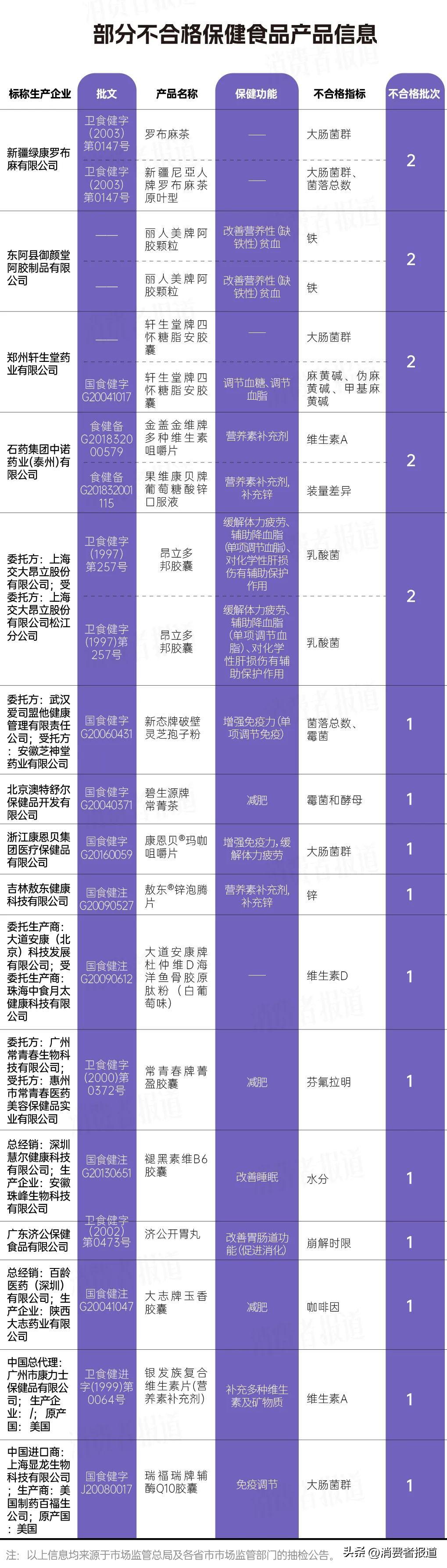 康恩贝集团有限公司（保健食品抽检报告）