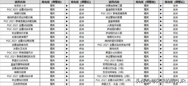 吃鸡段位级别（吃鸡段位级别排列）