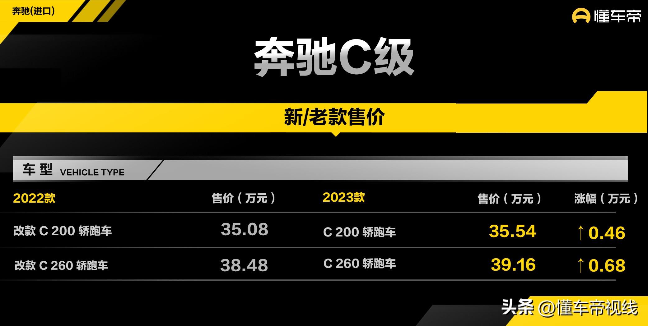 奔驰c260轿跑版两门多少钱一辆（新奔驰C级35万起售、配1.5T动力）