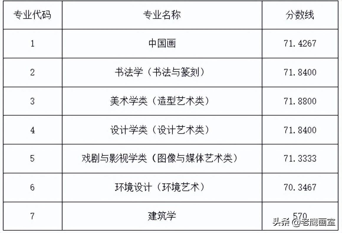 專業擬錄取分數線考生請登錄:中國美術學院本科招生網上報考系統(http