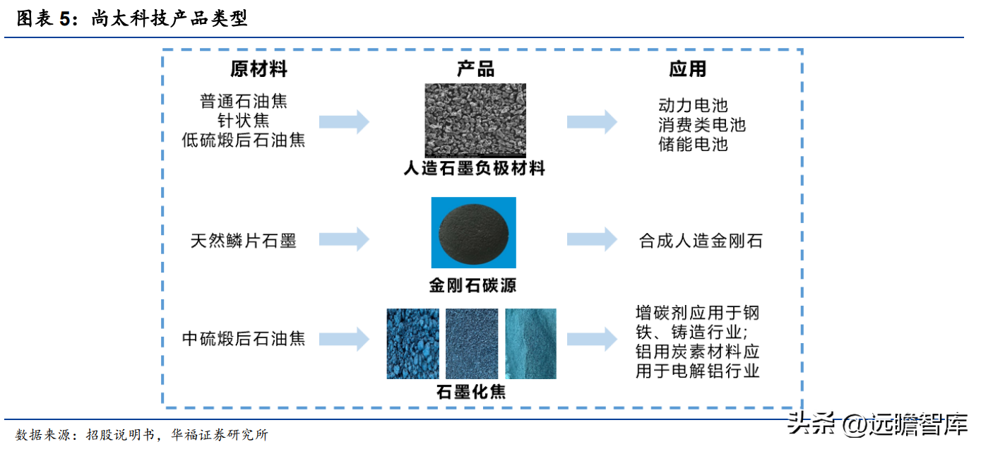 太化股份有限公司（石墨化加工起家）