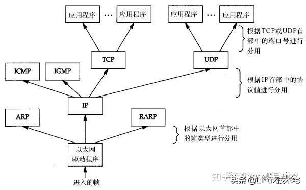 服务器开发（Linux服务器开发之）