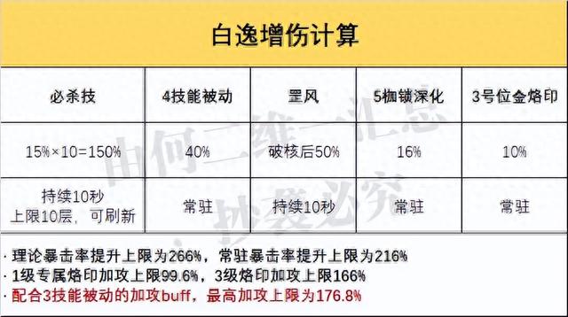 白逸梦境攻略，接近200%的加攻上限你可知晓