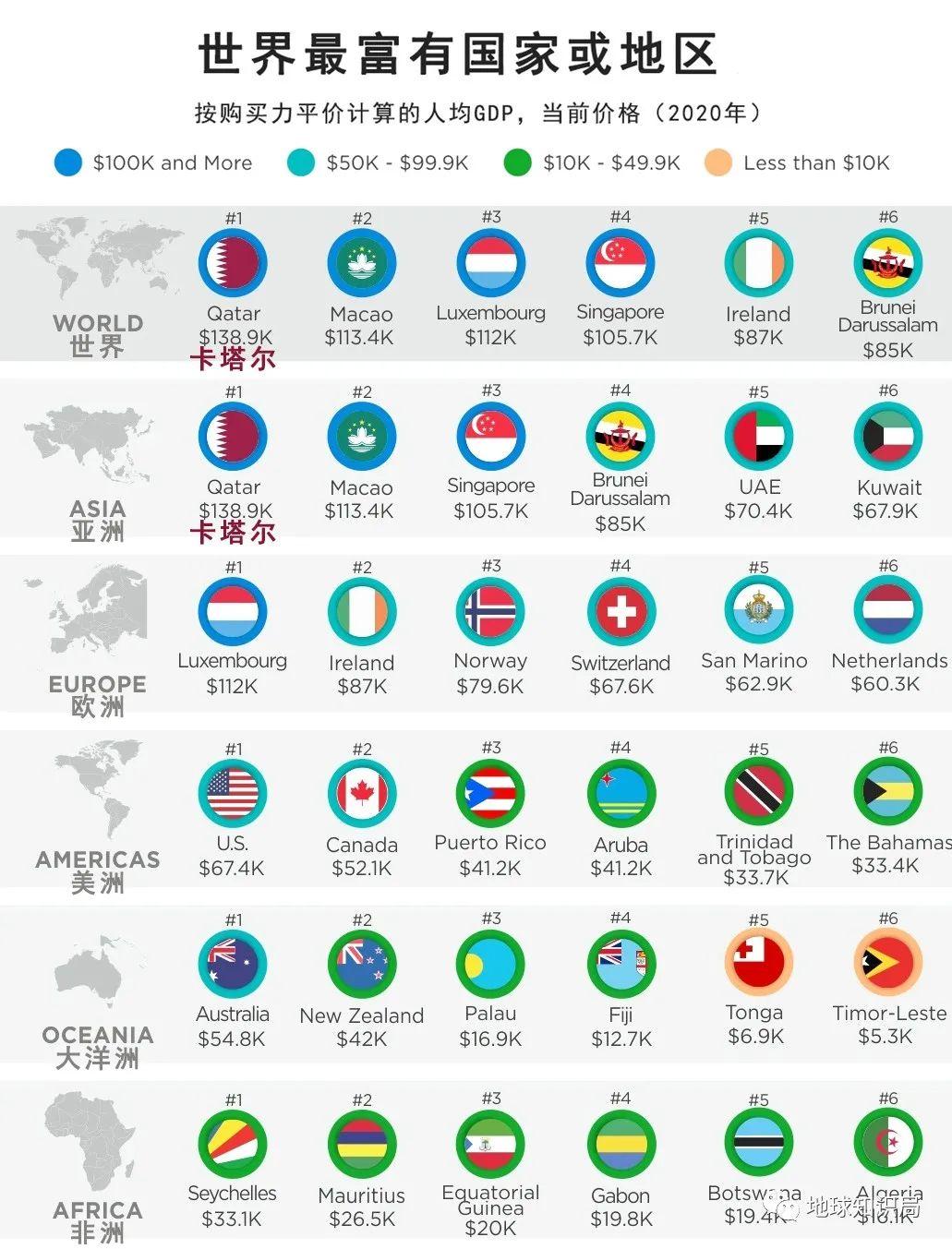 卡塔尔gdp世界排名第几（卡塔尔人均GDP最新排名：世界第八）