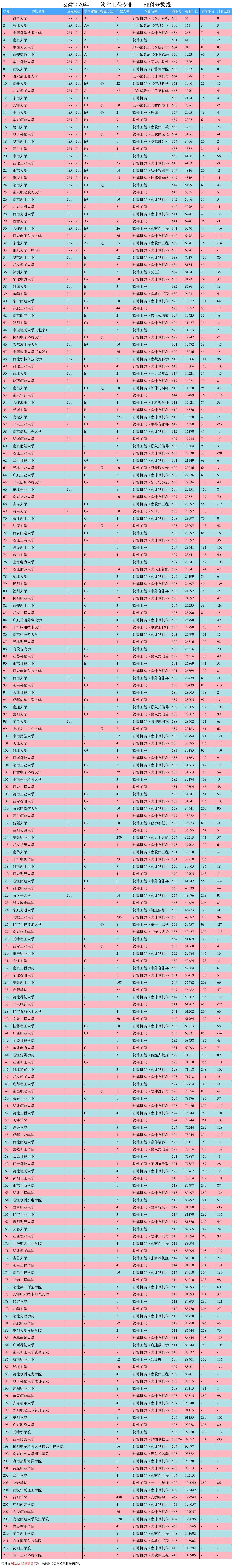 软件工程专业大学排名（大学排名出炉）
