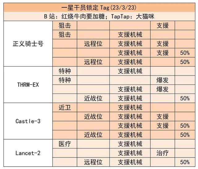 明日方舟公招词条，明日方舟公开招募词条搭配（最近公开招募锁定干员啦）