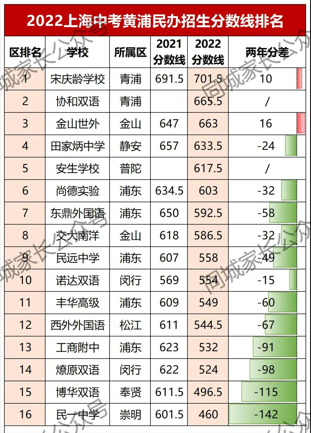 区有16所民办在黄浦招生,对比往年的录取分数线,民一中学下降了142分