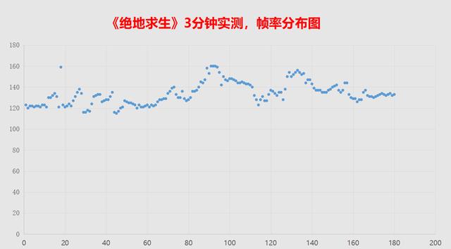 3060玩吃鸡一般多少fps（3060吃鸡fps为什么只有100）