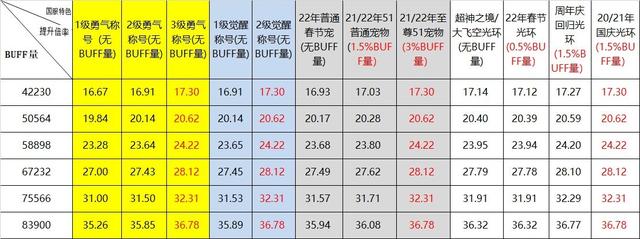 DNF110级奶量标准（dnf110级奶妈奶量标准）