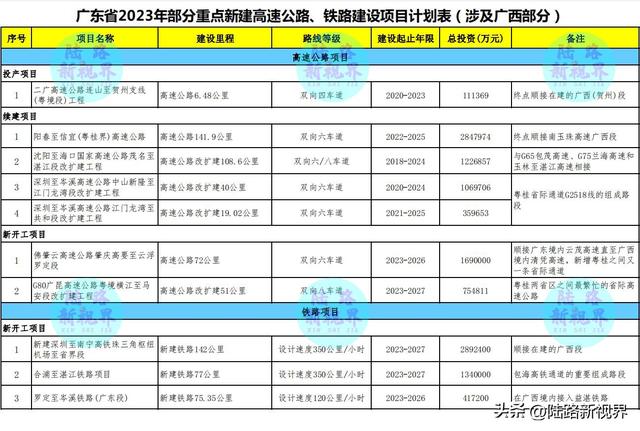 广东哪里在建高速，广东这10个重大新建高速公路和铁路项目