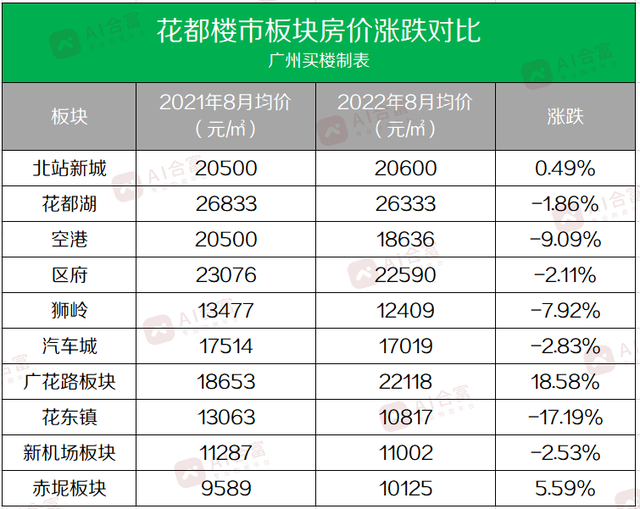 广州花都人气楼盘，如果在广州的花都区购房