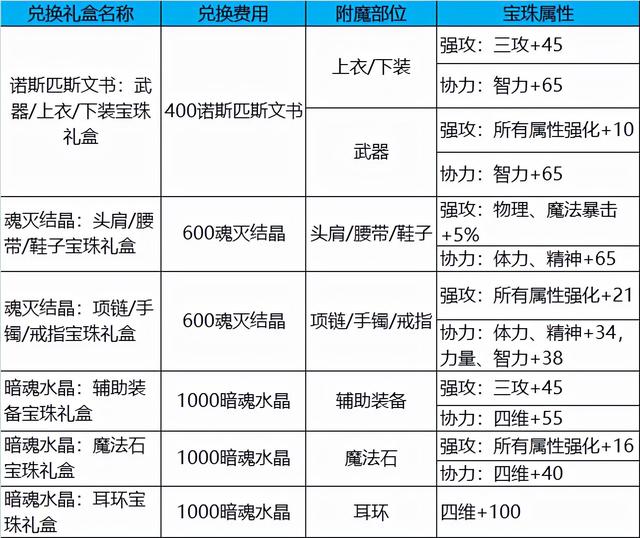 dnf深渊之鳞装备在哪里换（dnf深渊之鳞套装在哪里爆）