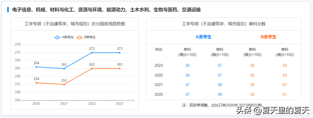 考研一般多少分过线，考研过线要多少分比较稳（来看2019-2023专硕国家线及趋势图）