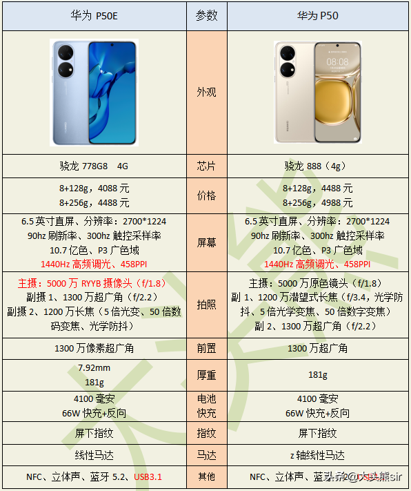 看看详细参数配置对比:但骁龙888的isp更加强大,在日常拍照表现上华为