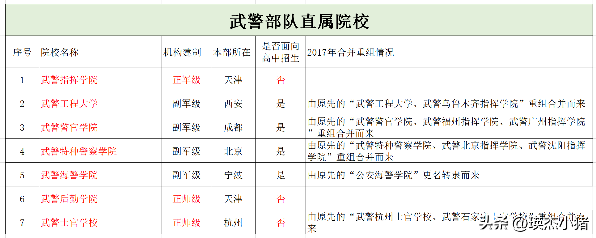 培养武警中高级指挥警官,参谋的中级指挥院校,为正军级建制,位于天津