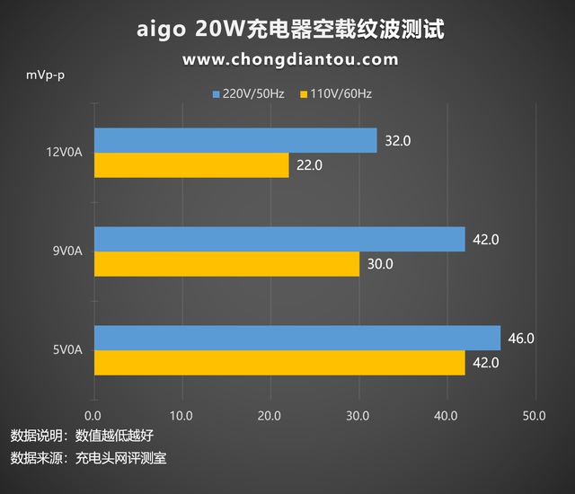 iphone20w品牌快充头评测，支持iPhone手机PD快充