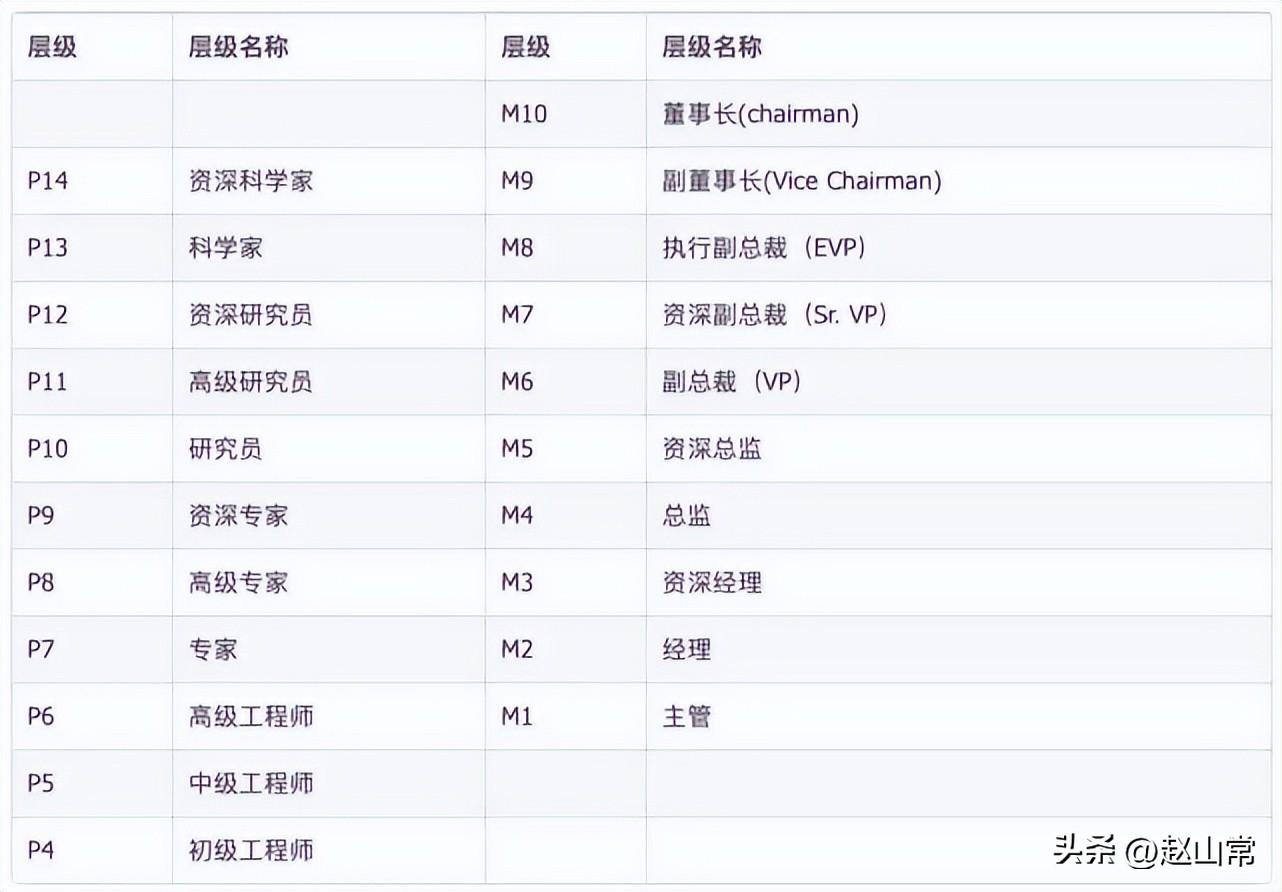 阿里p7是什么级别（阿里的职级体系及对应薪资介绍）