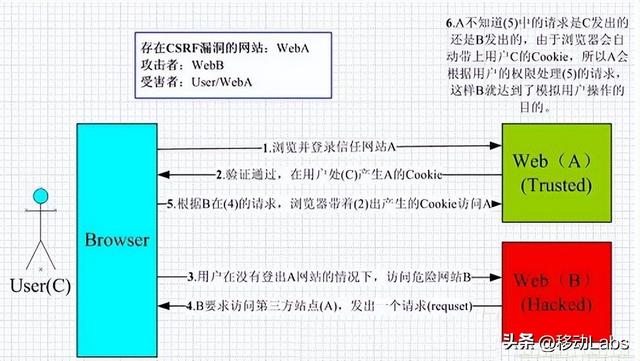 csrf协议解析，Web安全之CSRF及防护方法