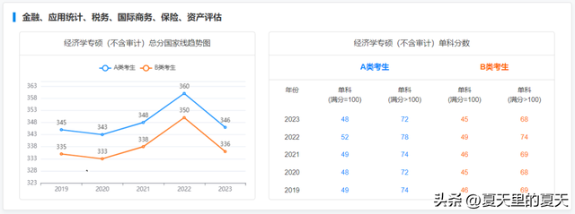 考研一般多少分过线，考研过线要多少分比较稳（来看2019-2023专硕国家线及趋势图）