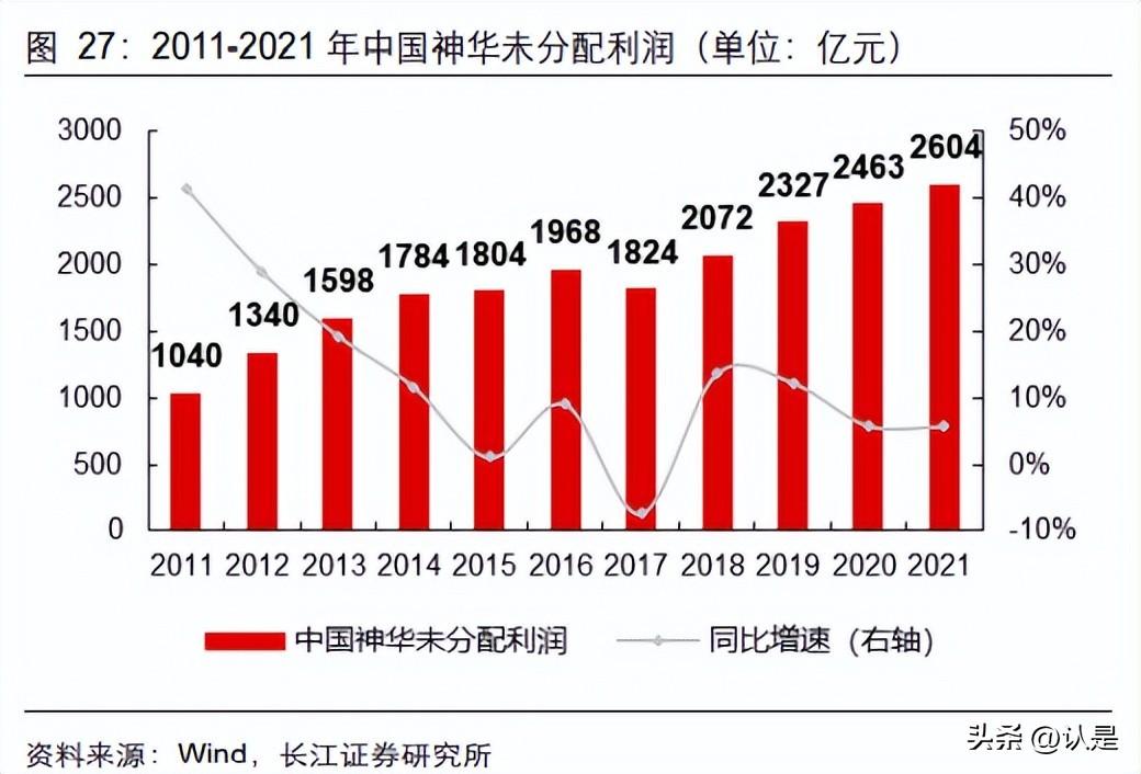 神华宝日希勒（中国神华研究报告）