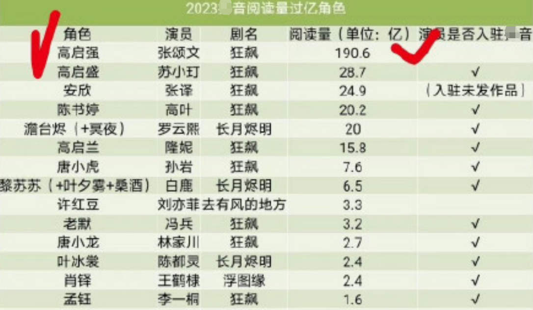 张颂文未入围白玉兰原因（狂飙片方：没有给高启强报名）