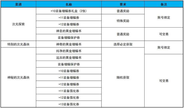 dnf红字装备怎么强化（dnf红字装备怎么强化最省钱）