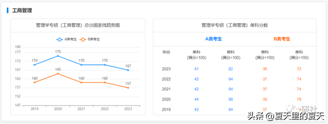 考研一般多少分过线，考研过线要多少分比较稳（来看2019-2023专硕国家线及趋势图）