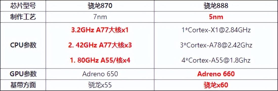 骁龙870和骁龙888哪个好（两款处理器参数性能对比）