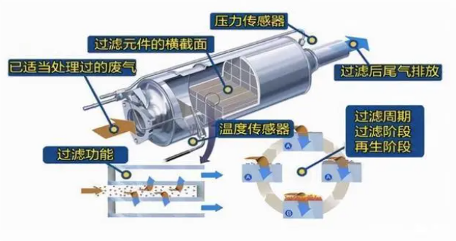 颗粒捕捉器是什么东西（浅谈颗粒捕捉器对车辆的影响）