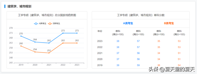 考研一般多少分过线，考研过线要多少分比较稳（来看2019-2023专硕国家线及趋势图）