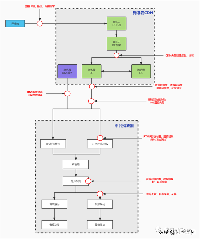 播放器拉流,解码,渲染的链路流程图点击进房播放流程图qq直播播放全