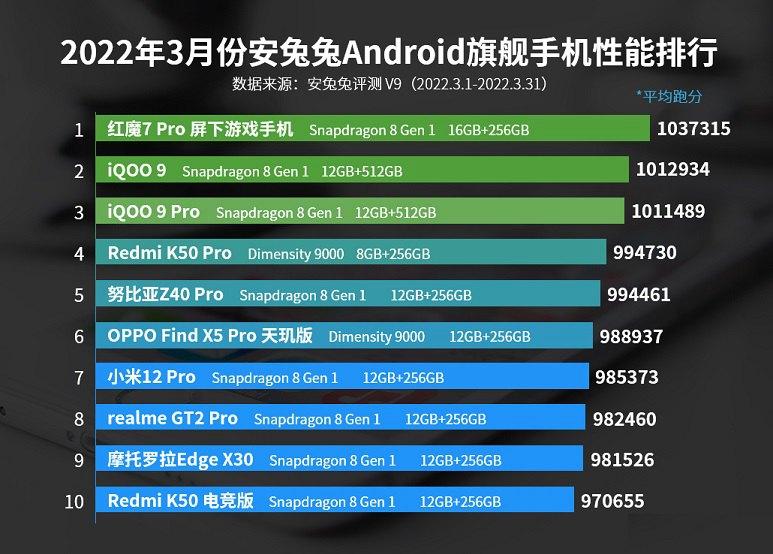 天玑9000相当于骁龙多少的性能（实测详解天玑9000性能水平）