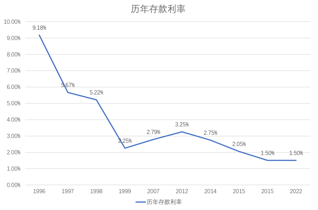 历年存款利率图片