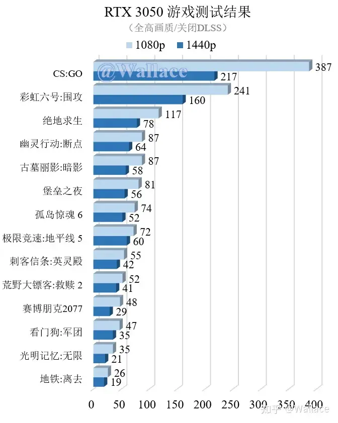 3050显卡什么水平（RTX 3050档次及性能评测介绍）