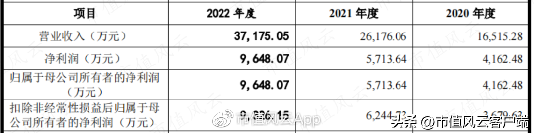 双元（宁德时代两年7倍回报）