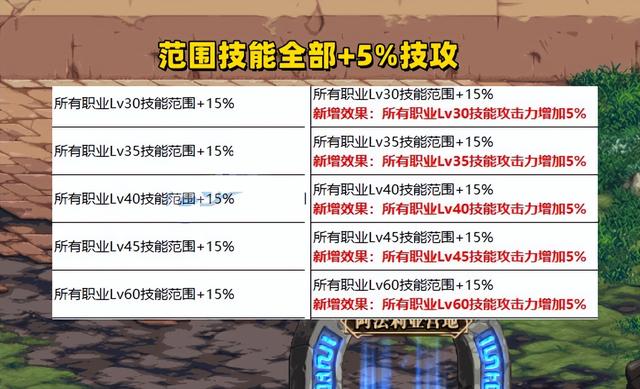 dnf改版内容（地下城与勇士手游版）