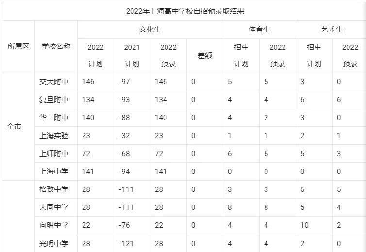 上海中学自主招生（上海新中考改革招生政策升学篇之自主招生）