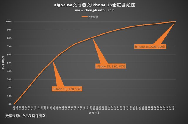 iphone20w品牌快充头评测，支持iPhone手机PD快充