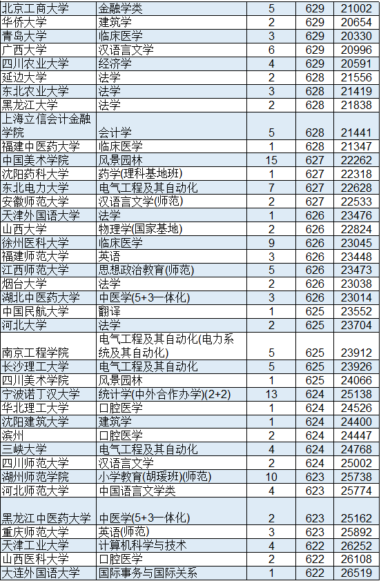 中南大學錄取分數線2022(2022年浙江省本科一批投檔最高分)