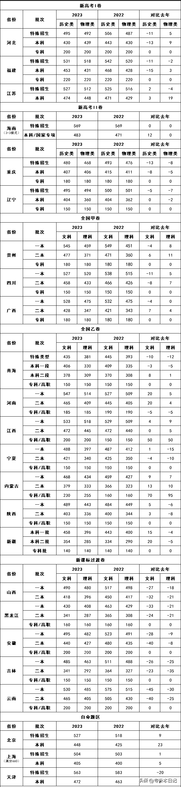 2023高考录取分数线（全国31个省高考录取分数线汇总）