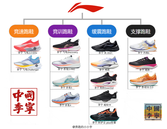 品牌介绍:李宁,是"体操王子"李宁在1990年创立的专业体育品牌.